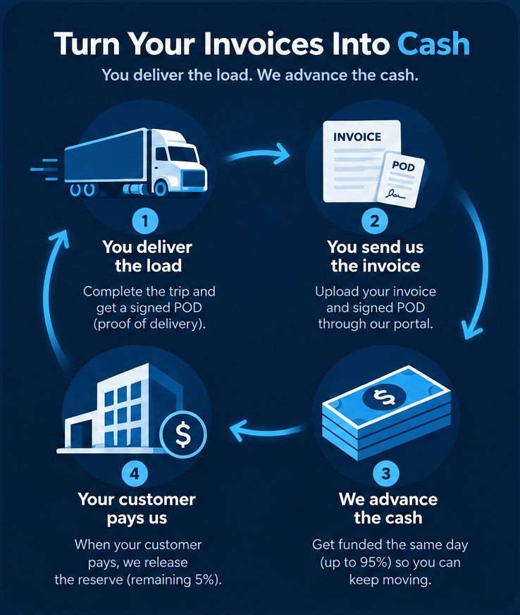 Turn Your Invoices Into Cash — four-step factoring cycle with arrows
